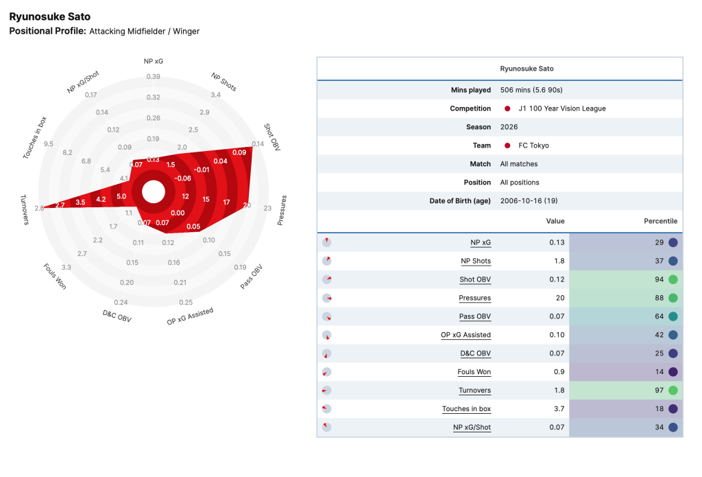 Ryunosuke Sato (FC Tokyo) – Scout Report – Target Scouting